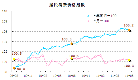 統計顯示8月翹尾因素帶動CPI回落，新漲價因素仍上漲