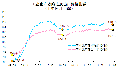 統計顯示8月翹尾因素帶動CPI回落，新漲價因素仍上漲