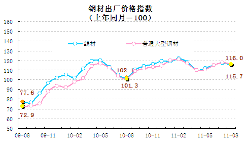 統計顯示8月翹尾因素帶動CPI回落，新漲價因素仍上漲